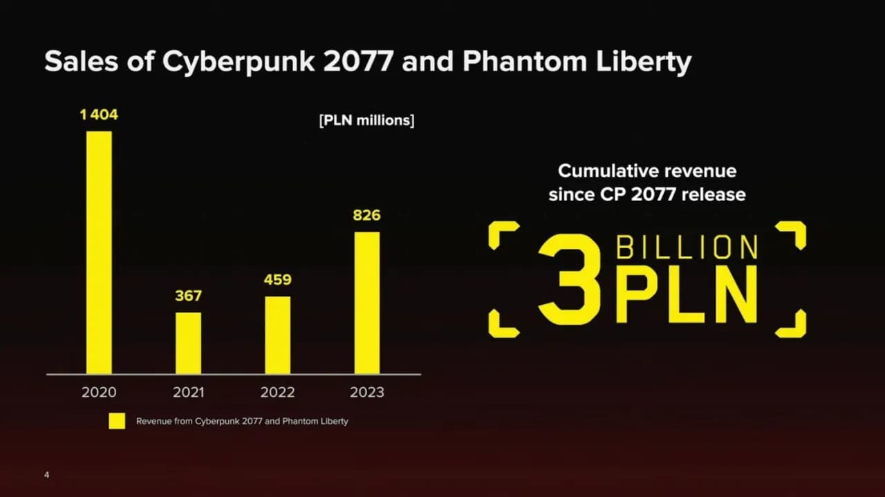 Imponujące zarobki Cyberpunk 2077: ile gra zarobiła do dziś?